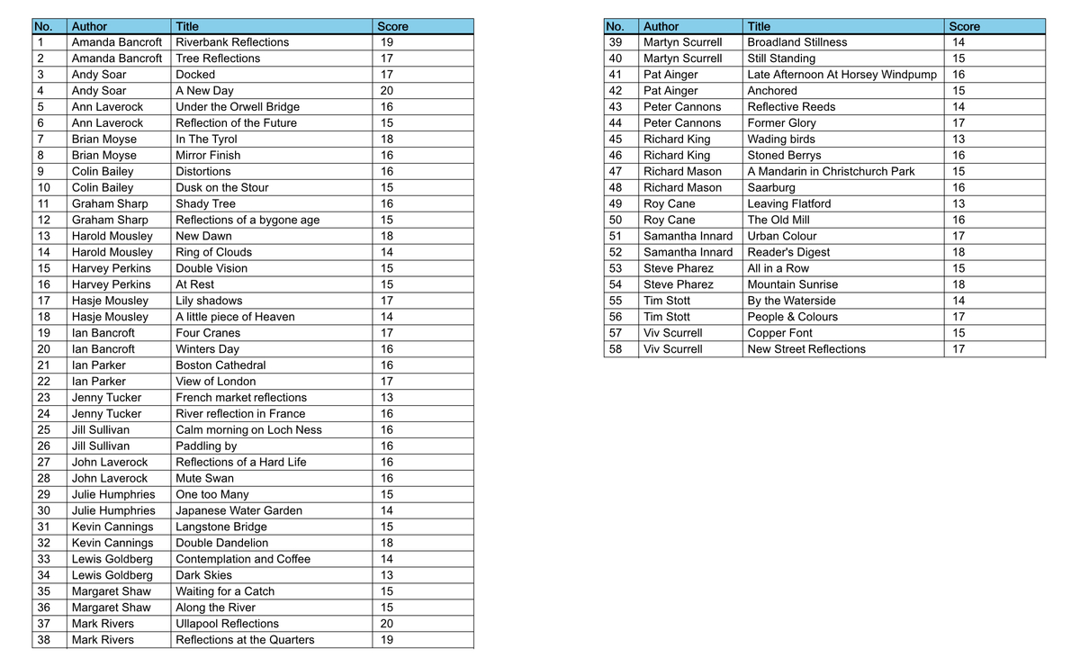 Reflections Scores